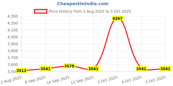 flipkart.com ibell IBL LL5-41 PROFESSIONAL LINE LASER LEVEL, 4 lines Vertical and 1 Horizontal Line IBL LL5-41 Non-magnetic Engineer's Precision Level ibell Price History Graph from 2 Aug 2025 to 4 Oct 2025