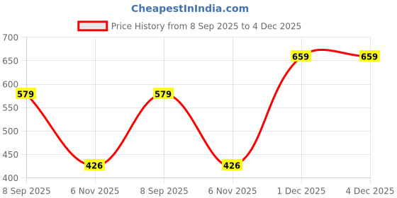 flipkart.com iBELL IBLTR5-42 Premium 3-Leg Tripod Stand Tripod Price History Graph from 8 Sep 2025 to 4 Dec 2025