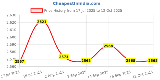 flipkart.com ibell Industrial Impact Drill ID13-30, 1100W, Copper Armature, 0-3000 RPM, 2 mode selector, Forward/Reverse with variable speed Pistol Grip Drill ibell Price History Graph from 17 Jul 2025 to 12 Oct 2025