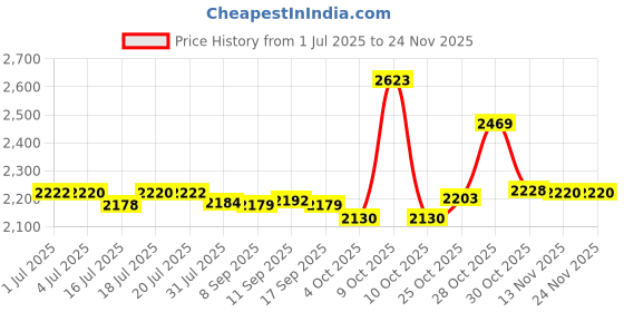 flipkart.com ibell JS10-65 JIG Saw, Copper Armature, 3000RPM 65mm with Variable Speed Control Professional Jig Saw, 650W, Corded Electric, 2.5 inch Straight-line Sander ibell Price History Graph from 1 Jul 2025 to 23 Nov 2025