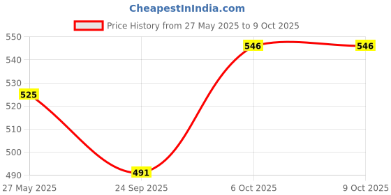 flipkart.com iBELL KS502M Food Weighing Scale, 5kg, Tare Function, LCD Display, Portable Kitchen Weighing Scale Price History Graph from 27 May 2025 to 8 Oct 2025