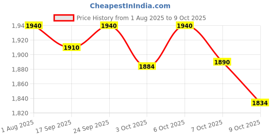 flipkart.com ibell Large Viewing Solar & Battery Powered , Highest Optical 1/1/1/1, 4 Arc Sensor Wide Shade 4/5-9/9-13 Welder Mask Hood with Grinding for TIG MIG MMA Plasma Welding Helmet ibell Price History Graph from 1 Aug 2025 to 8 Oct 2025