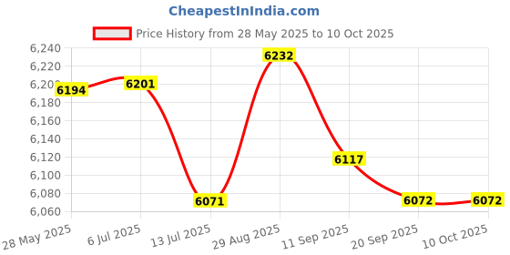 flipkart.com ibell M200-77BC, 200A with Built-in Hot Start and Anti-Stick Functions (IGBT) Inverter Welding Machine ibell Price History Graph from 28 May 2025 to 10 Oct 2025