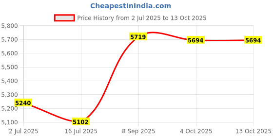 flipkart.com ibell M200-89, ARC (IGBT) 200A with Hot Start, Anti-Stick Functions, Arc Force Control Inverter Welding Machine ibell Price History Graph from 2 Jul 2025 to 13 Oct 2025