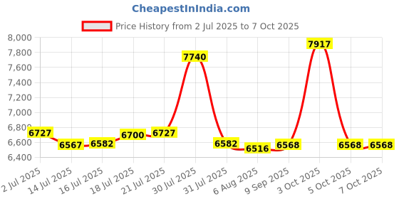 flipkart.com ibell M220-76, ARC (IGBT) 220A with Hot Start, Anti-Stick Functions, Arc Force Control Inverter Welding Machine ibell Price History Graph from 2 Jul 2025 to 7 Oct 2025