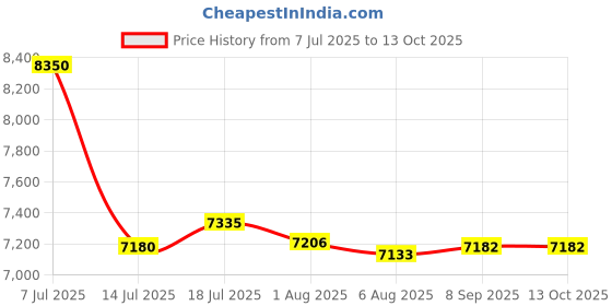 flipkart.com ibell M250-103, ARC (IGBT) 250A with Hot Start, Anti-Stick Functions, Arc Force Control Inverter Welding Machine ibell Price History Graph from 7 Jul 2025 to 13 Oct 2025