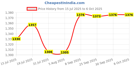 flipkart.com ibell MB-103 98-Piece Multi-Bit Drill & Driver Set Essential Tools for Every Job, All in One BMC Box ibell Price History Graph from 15 Jul 2025 to 5 Oct 2025
