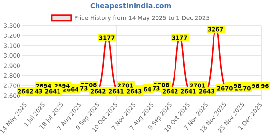 flipkart.com ibell MC25-84 Handheld Tile Cutter ibell Price History Graph from 14 May 2025 to 30 Nov 2025