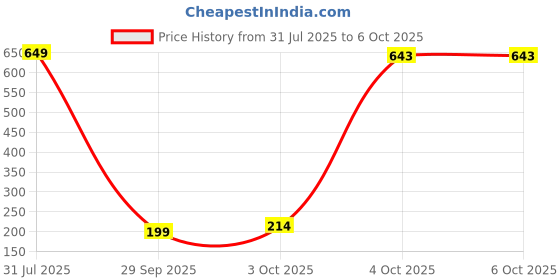 flipkart.com ibell Mist Rainduet 5-Spray Multifunction Wall-Mount Shower Head, 99 mm Wide Sprayface Fixed Mount ibell Price History Graph from 31 Jul 2025 to 6 Oct 2025