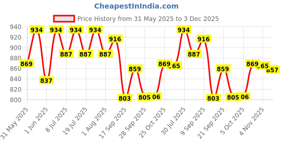flipkart.com ibell MP3370S Classic Moka Pot, Italian Espresso Maker, Percolator, Filter coffeepot, 3 Cups Coffee Maker ibell Price History Graph from 31 May 2025 to 3 Dec 2025