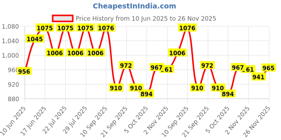 flipkart.com ibell MP6450S Classic Moka Pot, Italian Espresso Maker, Percolator, Filter coffeepot, 6 Cups Coffee Maker ibell Price History Graph from 10 Jun 2025 to 26 Nov 2025