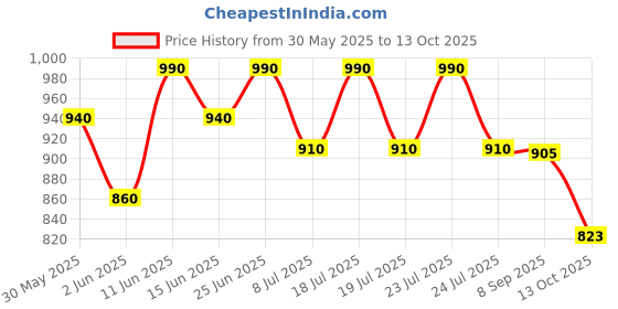 flipkart.com ibell MPK150PM Multi Purpose Kettle, 600 Watts 2-Pot Cooker, Egg boiler Tray, Multi Cooker Electric Kettle ibell Price History Graph from 30 May 2025 to 13 Oct 2025
