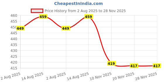 flipkart.com ibell No-Drill Corner Wall-Mounted Bathroom Organizer Shelf,Adhesive Rack for Bathroom Plastic Wall Shelf ibell Price History Graph from 2 Aug 2025 to 28 Nov 2025