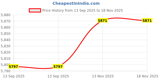 flipkart.com ibell One Power Series 20V BD20-80 Impact Brushless, 80Nm,1750 RPM, 2Ah Battery in BMC Box Cordless Drill ibell Price History Graph from 13 Sep 2025 to 18 Nov 2025