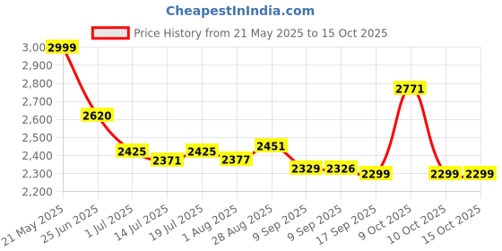 flipkart.com ibell One Power Series 4.0Ahfor Blowers, Emergency Lights & DrillsBattery ibell Price History Graph from 21 May 2025 to 14 Oct 2025