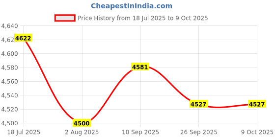 flipkart.com ibell One Power Series Brush Cutter CB30-78 with 2Ah Battery , 3A Charger Cordless Grass Trimmer ibell Price History Graph from 18 Jul 2025 to 9 Oct 2025