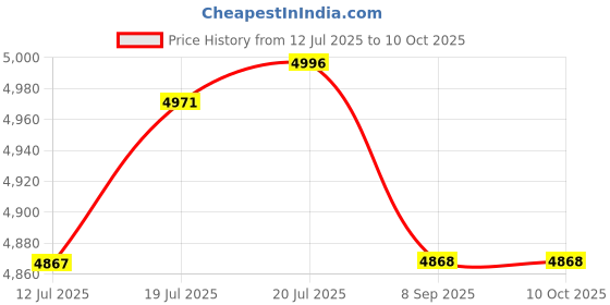 flipkart.com ibell One Power Series BW20-32 Impact Wrench,20V Brushless,300Nm,2Ah Battery & BMC Box Cordless Impact Wrench ibell Price History Graph from 12 Jul 2025 to 10 Oct 2025
