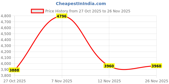 flipkart.com iBELL One Power Series CB20-68 with 2Ah battery Airfoil Leaf Blower ibell Price History Graph from 27 Oct 2025 to 25 Nov 2025