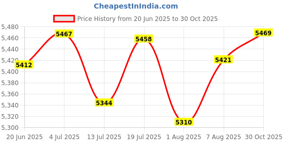 flipkart.com ibell One Power Series LB20-28 with 4Ah Li-ion Battery and Charger Airfoil Leaf Blower ibell Price History Graph from 20 Jun 2025 to 30 Oct 2025