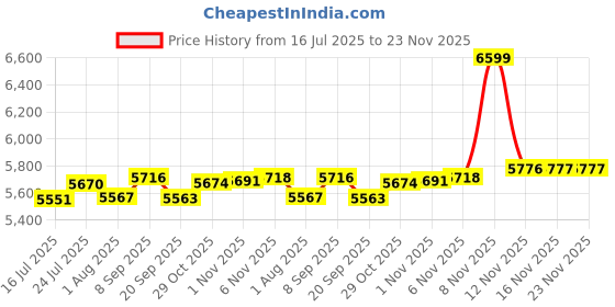 flipkart.com ibell One Power Series Pruning Shear BP32-30 with 2Ah Battery , 3A Charger , Tree Cutter, Garden Tools, Garden Scissor, Flower Cutter, Wood Cutter, Bypass Pruner ibell Price History Graph from 16 Jul 2025 to 23 Nov 2025