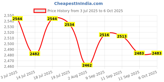 flipkart.com ibell OS23-46 Random Orbital Sander,300W, Copper Armature,12000RPM with Variable Speed Control 4.92 inch Disc Sander ibell Price History Graph from 3 Jul 2025 to 6 Oct 2025