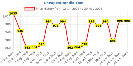 flipkart.com ibell PEK20BKPLUS Kettle 2L, 1600W Auto Cut-Off, 360°Rotate Base, Safety Lid, Premium Electric Kettle ibell Price History Graph from 12 Jun 2025 to 29 Nov 2025
