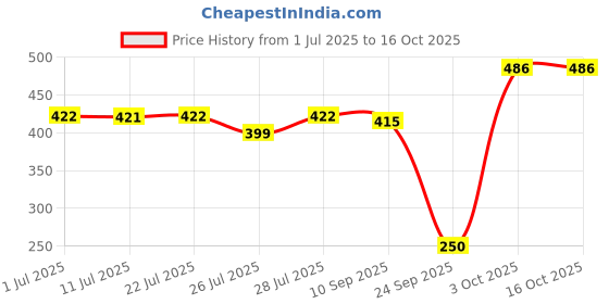 flipkart.com ibell Plastic Wall Shelf ibell Price History Graph from 1 Jul 2025 to 16 Oct 2025