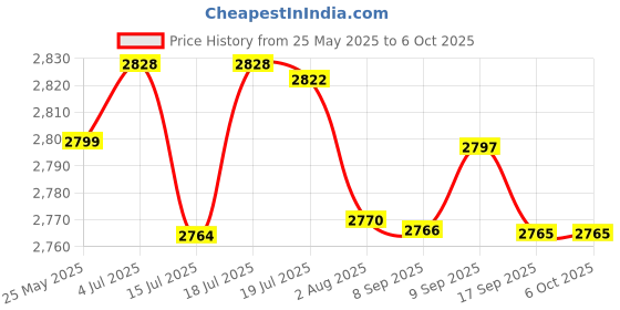 flipkart.com ibell PM12-50 Paint Mixer Electric Stirrer Paint Putty Paste Feed Mixer Blender Multipurpose Stirring Machine Rotary Tool ibell Price History Graph from 25 May 2025 to 5 Oct 2025