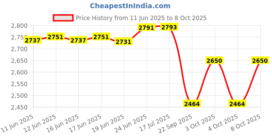 flipkart.com ibell PM950 Handheld Paint Mixer Electric Stirrer Paint Cement Putty Paste Feed Mixer Blender Multipurpose Stirring Machine 950W Rotary Tool ibell Price History Graph from 11 Jun 2025 to 8 Oct 2025