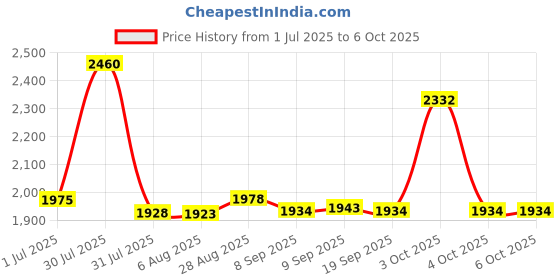 flipkart.com ibell Professional Green Beam Self-Leveling Laser Level IBL LL2-40 40M/131ft, 2-Line , 1 Horizontal & 1 Vertical,±1mm High Precision,Pulse Mode,2xAA Batteries, Magnetic Engineer's Precision Level ibell Price History Graph from 1 Jul 2025 to 5 Oct 2025