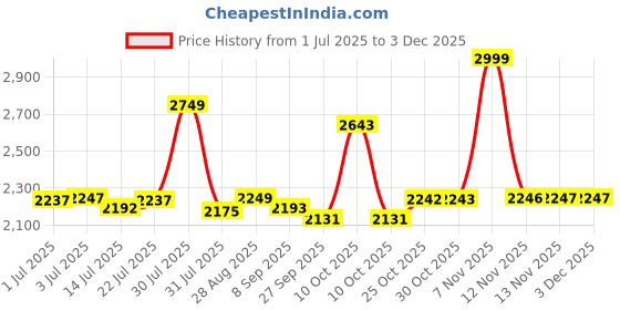 flipkart.com ibell Proffessional Palm router 650W 32000RPM PR60-68 Rotary Tool ibell Price History Graph from 1 Jul 2025 to 3 Dec 2025