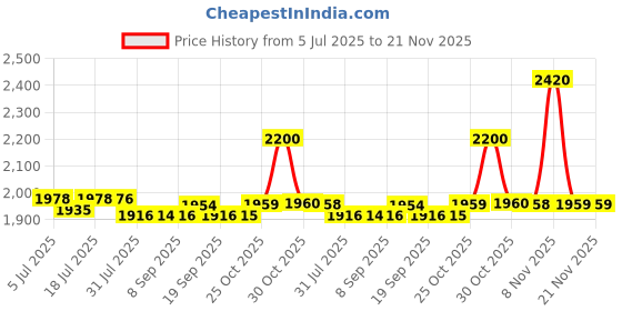 flipkart.com ibell PS 24-14 Electric Palm Sander with Sand Paper and Dust collector 4 inch Disc Sander ibell Price History Graph from 5 Jul 2025 to 20 Nov 2025
