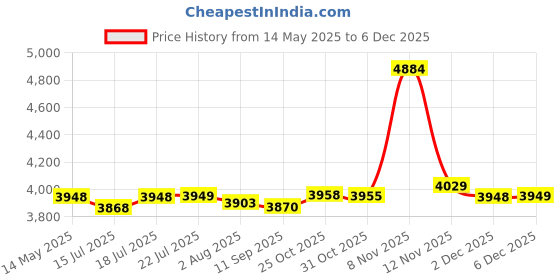 flipkart.com ibell SDS Chuck,26MM 800W,900RPM1500W RH26-24 Rotary Hammer Drill ibell Price History Graph from 14 May 2025 to 6 Dec 2025