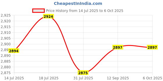 flipkart.com ibell SL-20B Digital Electronic Safe Locker for Personal & Office Use,20L Black Locker Safe Locker ibell Price History Graph from 14 Jul 2025 to 6 Oct 2025