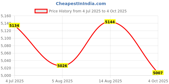 flipkart.com ibell SL-23B Digital Electronic Safe Locker for Personal & Office Use,23L Black Locker Safe Locker ibell Price History Graph from 4 Jul 2025 to 4 Oct 2025
