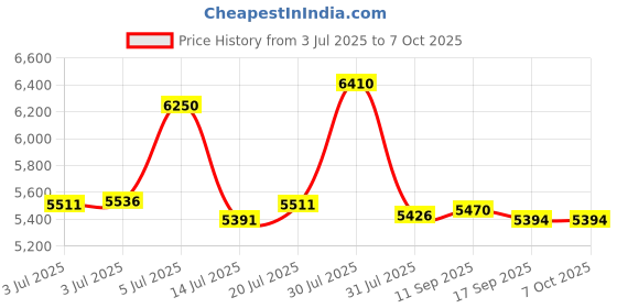 flipkart.com ibell SL-30B Digital Electronic Safe Locker for Personal & Office Use,30L Black Locker Safe Locker ibell Price History Graph from 3 Jul 2025 to 7 Oct 2025