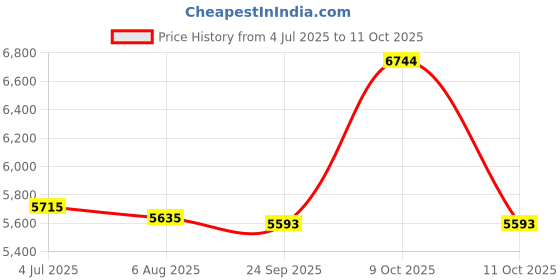 flipkart.com ibell SL-30S Digital Electronic Safe Locker for Personal & Office Use,30L Black Locker Safe Locker ibell Price History Graph from 4 Jul 2025 to 9 Oct 2025
