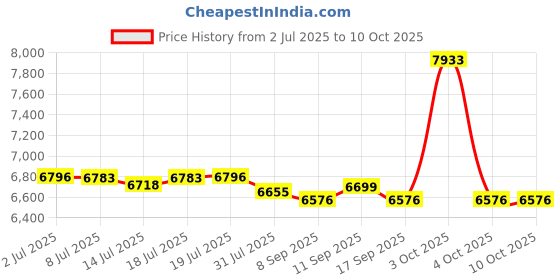 flipkart.com ibell SL-50S Digital Electronic Safe Locker for Personal & Office Use,50L Black Locker Safe Locker ibell Price History Graph from 2 Jul 2025 to 9 Oct 2025