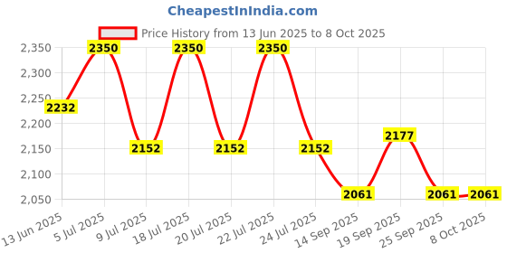 flipkart.com ibell SM1301 Sandwich Maker 3 in 1, Detachable Plates for Toast, Waffle, Grill, 750W Toast, Grill, Waffle ibell Price History Graph from 13 Jun 2025 to 8 Oct 2025