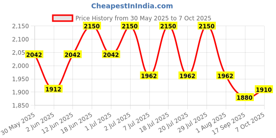 flipkart.com ibell SM1700G Sandwich Maker, 1700W, 180° Openable, Floating Hinges,Temp-Control Knob, Grill, Toast, Open Grill ibell Price History Graph from 30 May 2025 to 7 Oct 2025