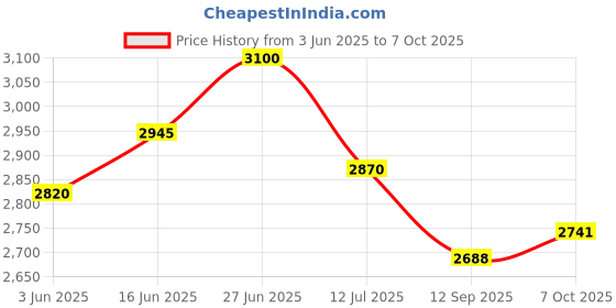 flipkart.com ibell SM3010M 3-in-1 Sandwich Maker, 1300W, Auto-Temp Control, Detachable Plates for Grill, Toast, Waffle ibell Price History Graph from 3 Jun 2025 to 7 Oct 2025