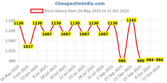 flipkart.com ibell SM410N Electric Sandwich Maker, 800W, Handle Lock function, Non-Stick Plates to Toast, Grill ibell Price History Graph from 24 May 2025 to 9 Oct 2025