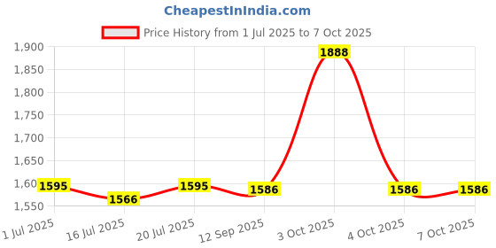flipkart.com ibell TB145-9, Socket Wrench Auto Repair Tool Combination Package Mixed Tool Set Hand Tool Kit ibell Price History Graph from 1 Jul 2025 to 6 Oct 2025