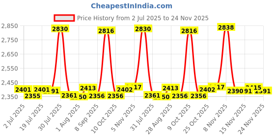 flipkart.com ibell TD13-85, 2800rpm, 650W, Copper Armature, Chuck 13mm Power & Hand Tool Kit ibell Price History Graph from 2 Jul 2025 to 24 Nov 2025