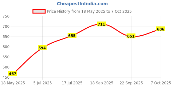 flipkart.com ibell TP929SD 3 Layer Durable Aluminium Non Stick Dosa Roti Pathiri Big Tawa, 290mm Tawa 28 cm diameter ibell Price History Graph from 18 May 2025 to 7 Oct 2025