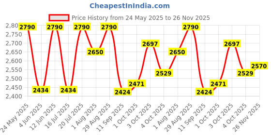 flipkart.com ibell VIVA High Speed Wall Fan with Remote, 5 Leaf, 406mm, Low Noise Motor, White 406 5 Blade Wall Fan ibell Price History Graph from 24 May 2025 to 26 Nov 2025