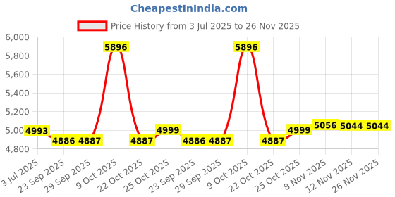 flipkart.com ibell Vormir 20V MAX High-Performance Brushless Cordless Leaf Blower, 6-Speed Settings Airfoil Leaf Blower ibell Price History Graph from 3 Jul 2025 to 25 Nov 2025