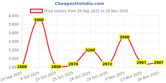 flipkart.com ibell VORMIR TD13-120 650W Impact Drill Tool Kit,2800 RPM,Copper Armature -13mm Chuck Power & Hand Tool Kit ibell Price History Graph from 20 Sep 2025 to 25 Nov 2025