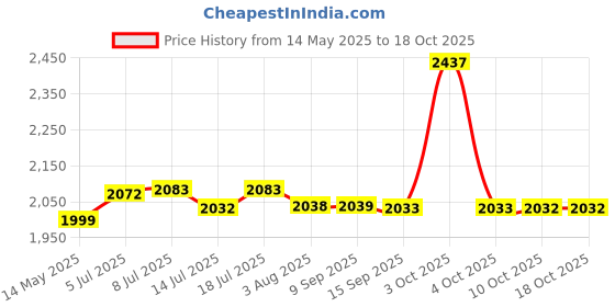 flipkart.com ibell VORMIR VR CD12-46 Cordless Drill Driver, 2 Batteries, 12V,0-400/0-1450 RPM,25Nm, 2 x 1500mAh Li-Ion Batteries, Fast Charger, 1 Hour Charging, Compact Design Cordless Drill ibell Price History Graph from 14 May 2025 to 18 Oct 2025