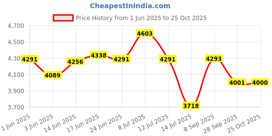flipkart.com ibell WIND20 Universal Motor 1300 Watts , 100 Bars, 6L/Min Flow Rate High Pressure Washer ibell Price History Graph from 1 Jun 2025 to 25 Oct 2025